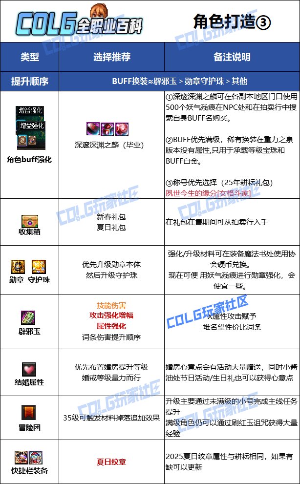 【115版本：职业百科】COLG全职业百科一一气功师（女）(更新至SAO联动版本)13