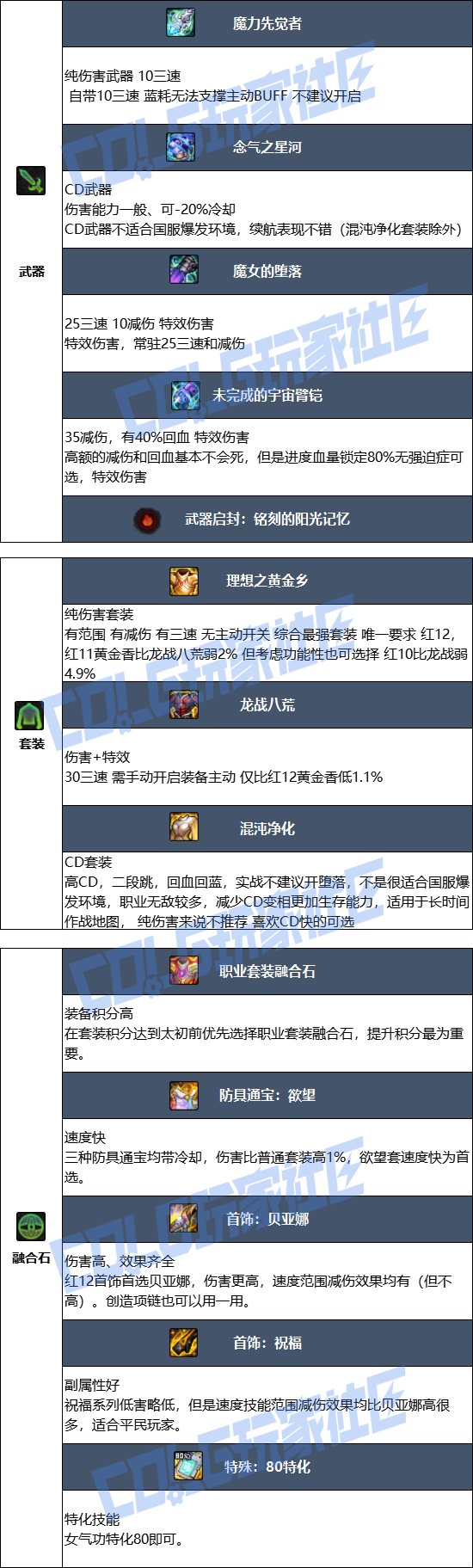 【115版本：职业百科】COLG全职业百科一一气功师（女）(更新至SAO联动版本)7