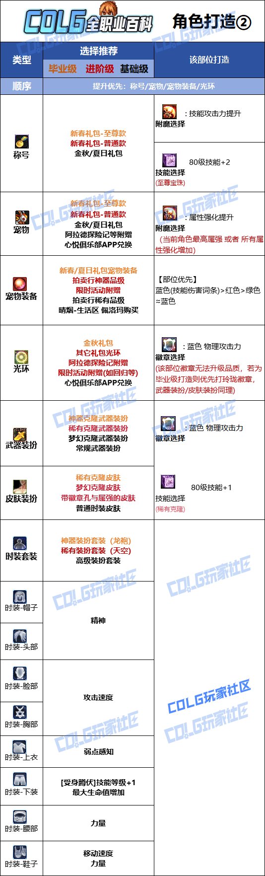 【115版本：职业百科】COLG全职业百科一一散打（女）(更新至SAO联动版本))10