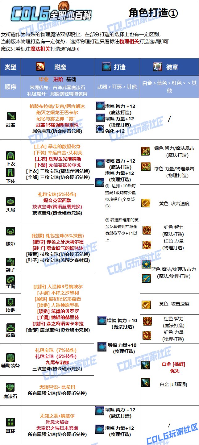【115版本：职业百科】COLG全职业百科一一街霸（女）(更新至SAO联动版本))8