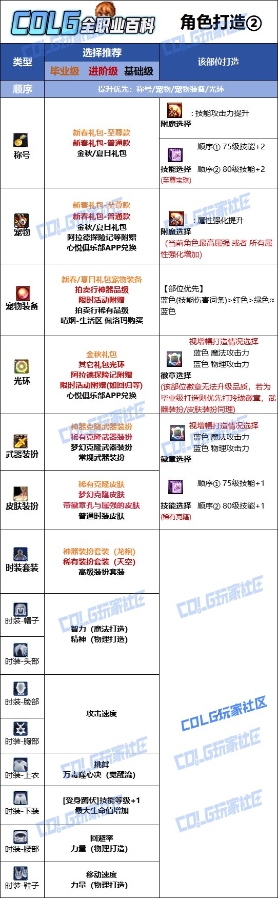 【115版本：职业百科】COLG全职业百科一一街霸（女）(更新至SAO联动版本))10