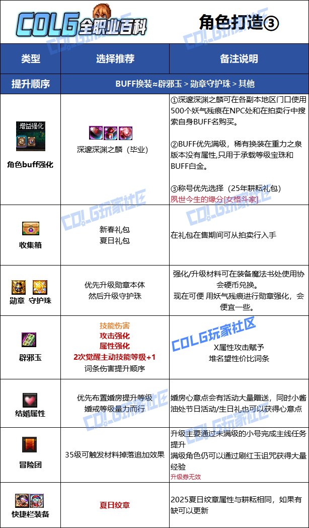 【115版本：职业百科】COLG全职业百科一一街霸（女）(更新至SAO联动版本))12