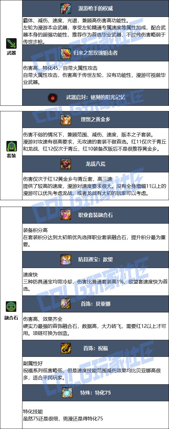 【115版本：职业百科】COLG全职业百科一一漫游枪手(男)(更新至SAO联动版本)6