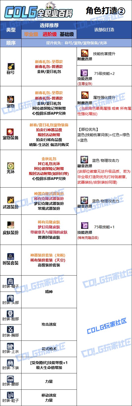 【115版本：职业百科】COLG全职业百科一一漫游枪手(男)(更新至SAO联动版本)10