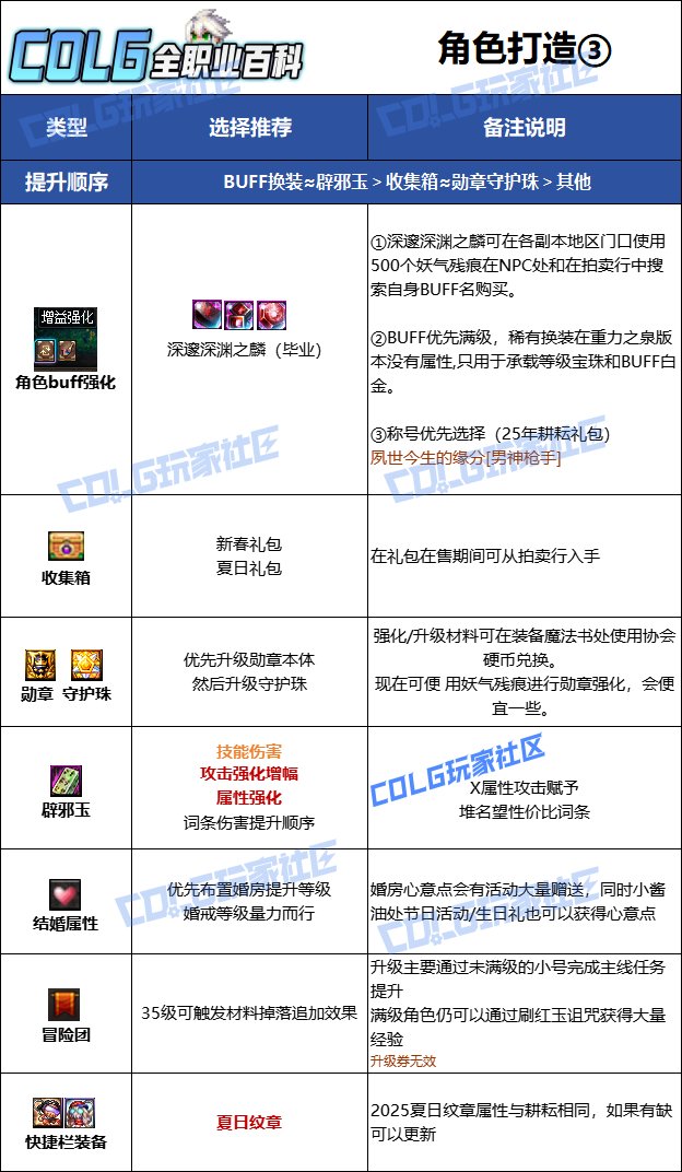 【115版本：职业百科】COLG全职业百科一一漫游枪手(男)(更新至SAO联动版本)12