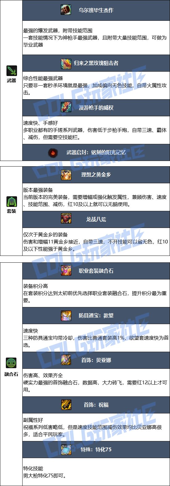 【115版本：职业百科】COLG全职业百科一一枪炮师(男)(更新至SAO联动版本)6