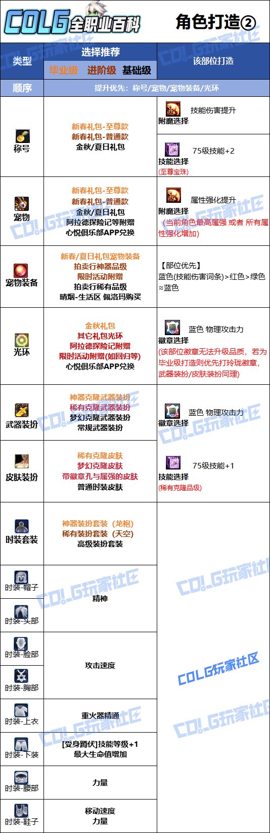 【115版本：职业百科】COLG全职业百科一一枪炮师(男)(更新至SAO联动版本)10