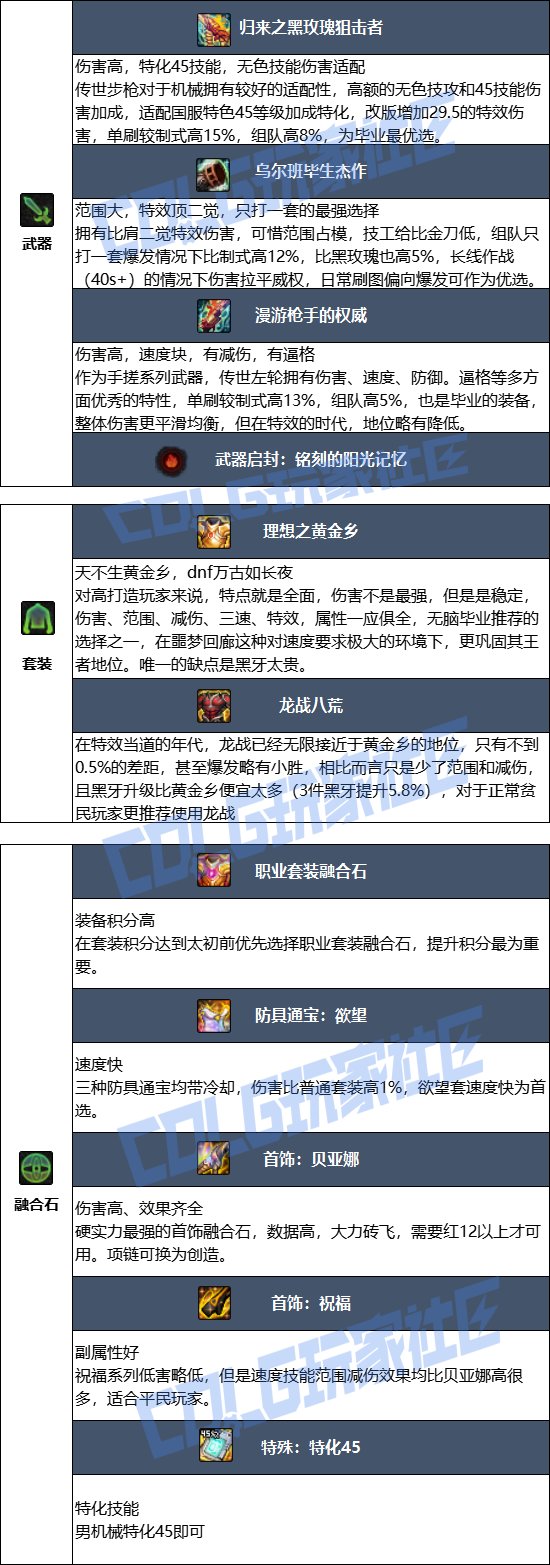 【115版本：职业百科】COLG全职业百科一一机械师(男)(更新至SAO联动版本)9