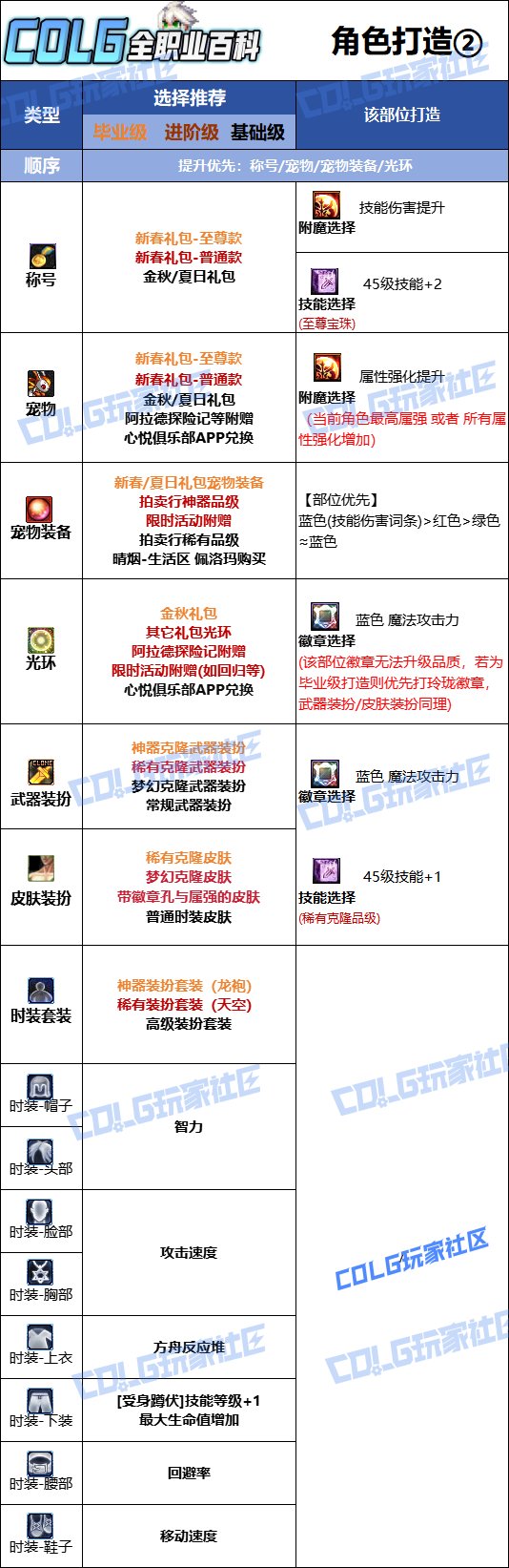【115版本：职业百科】COLG全职业百科一一机械师(男)(更新至SAO联动版本)13