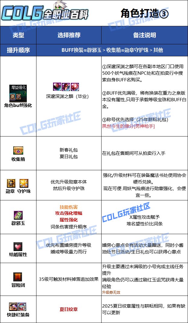 【115版本：职业百科】COLG全职业百科一一机械师(男)(更新至SAO联动版本)15