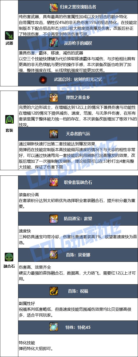 【115版本：职业百科】COLG全职业百科一一弹药专家(男)(更新至SAO联动版本)6
