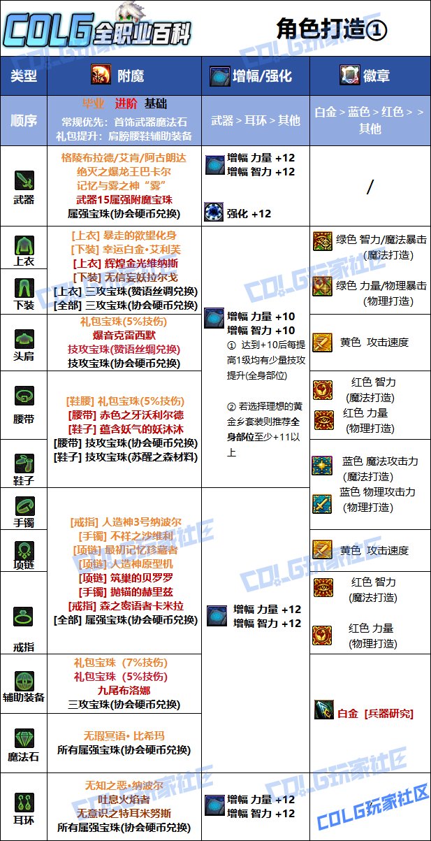 【115版本：职业百科】COLG全职业百科一一弹药专家(男)(更新至SAO联动版本)8