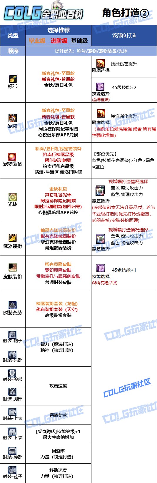 【115版本：职业百科】COLG全职业百科一一弹药专家(男)(更新至SAO联动版本)10