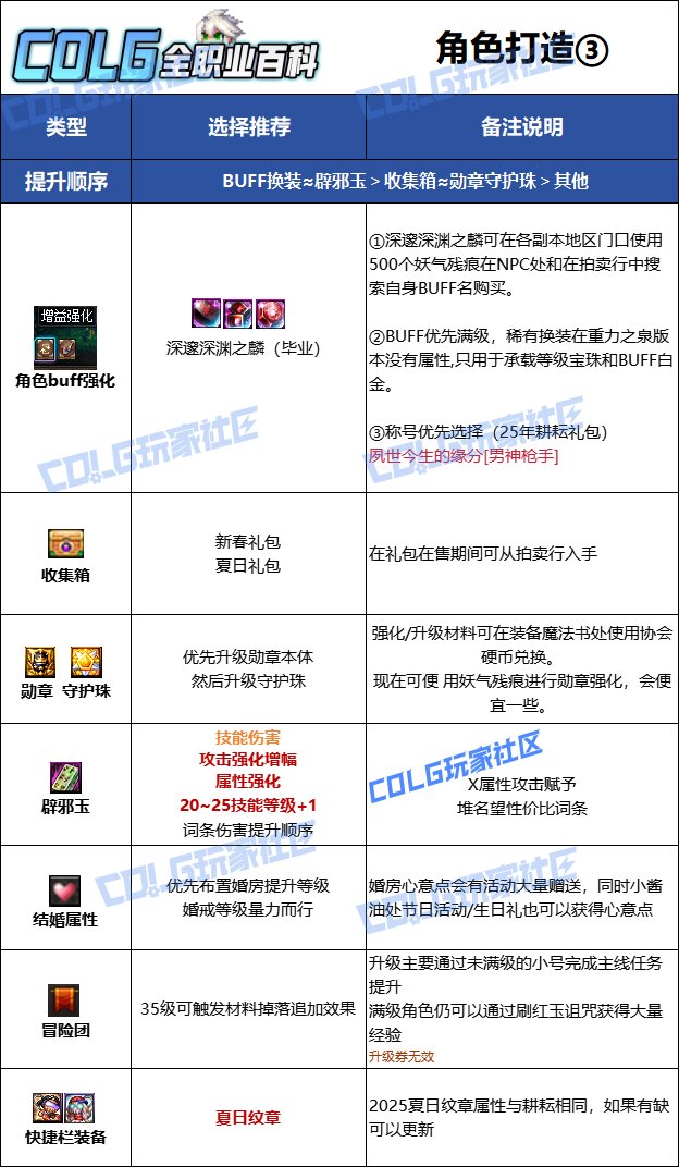 【115版本：职业百科】COLG全职业百科一一弹药专家(男)(更新至SAO联动版本)12
