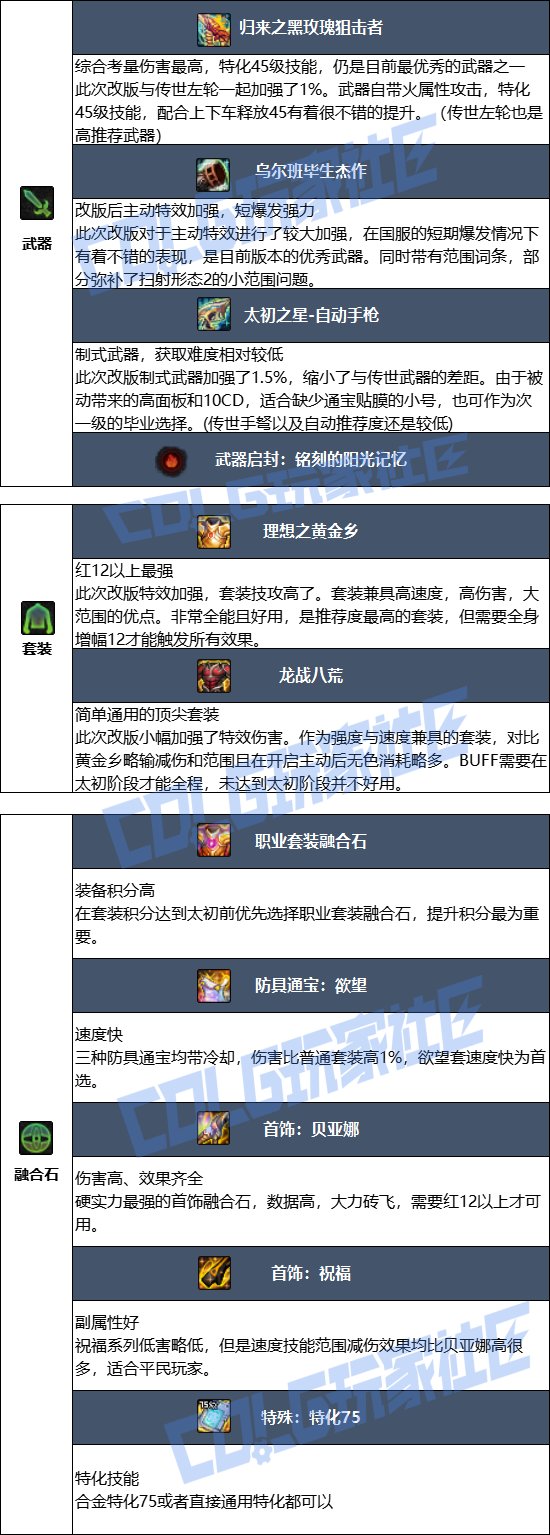 【115版本：职业百科】COLG全职业百科一一合金战士(更新至SAO联动版本)7