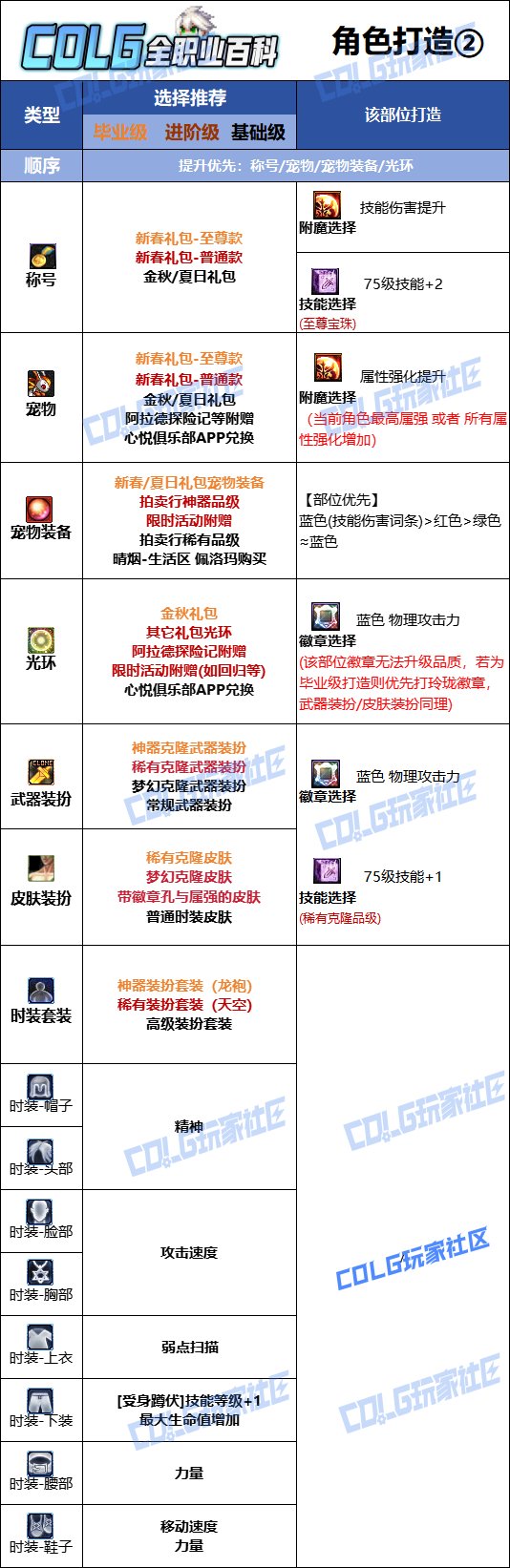 【115版本：职业百科】COLG全职业百科一一合金战士(更新至SAO联动版本)11