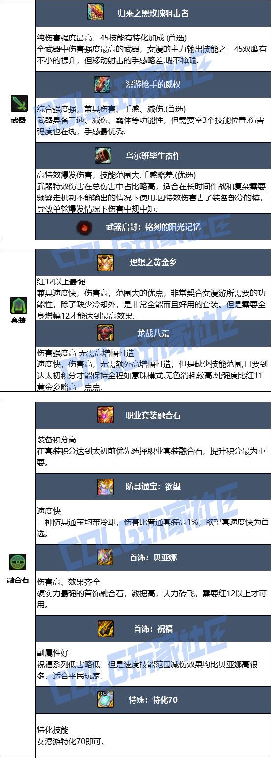 【115版本：职业百科】COLG全职业百科一一漫游枪手(女)(更新至SAO联动版本)7