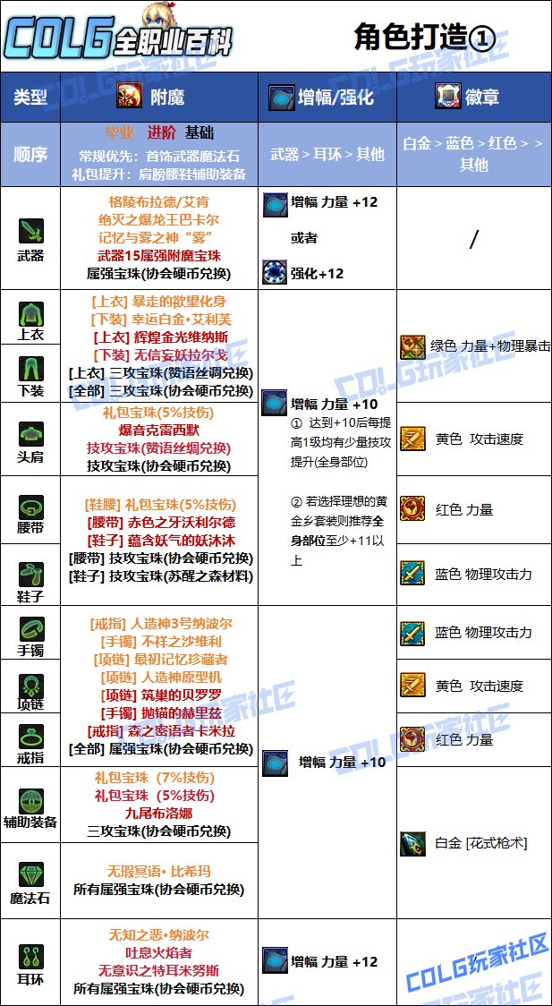 【115版本：职业百科】COLG全职业百科一一漫游枪手(女)(更新至SAO联动版本)9