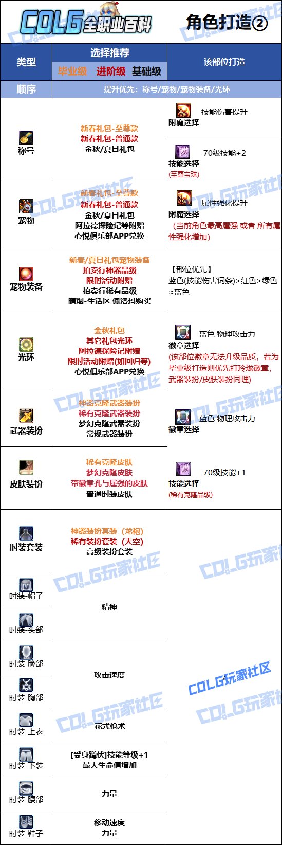 【115版本：职业百科】COLG全职业百科一一漫游枪手(女)(更新至SAO联动版本)11