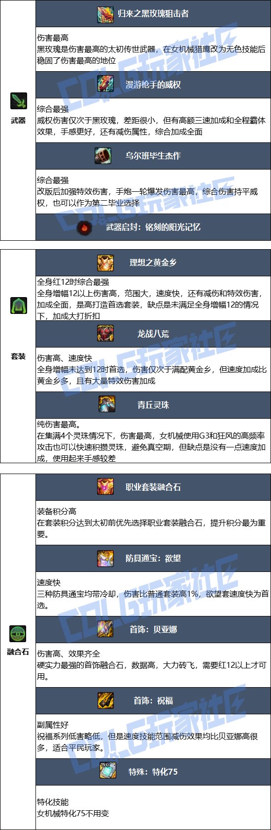 【115版本：职业百科】COLG全职业百科一一机械师(女)(更新至SAO联动版本)6