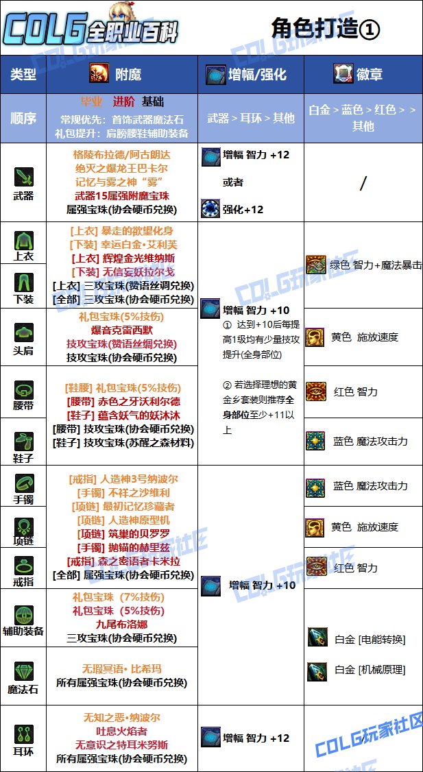 【115版本：职业百科】COLG全职业百科一一机械师(女)(更新至SAO联动版本)8