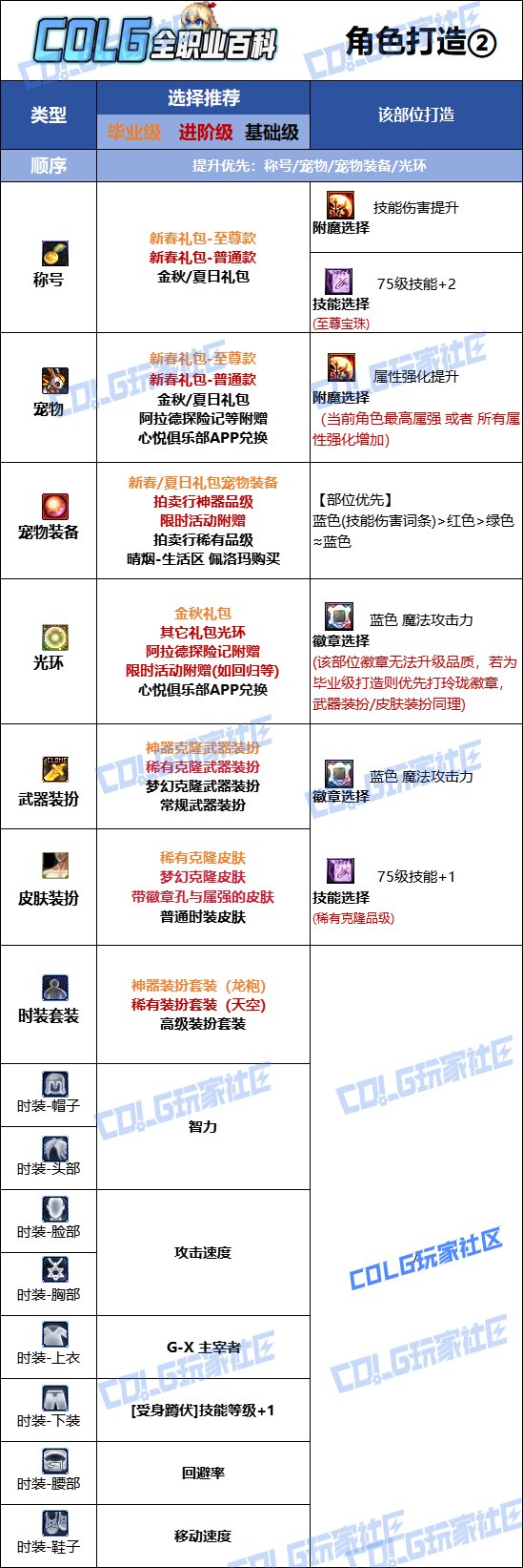 【115版本：职业百科】COLG全职业百科一一机械师(女)(更新至SAO联动版本)10
