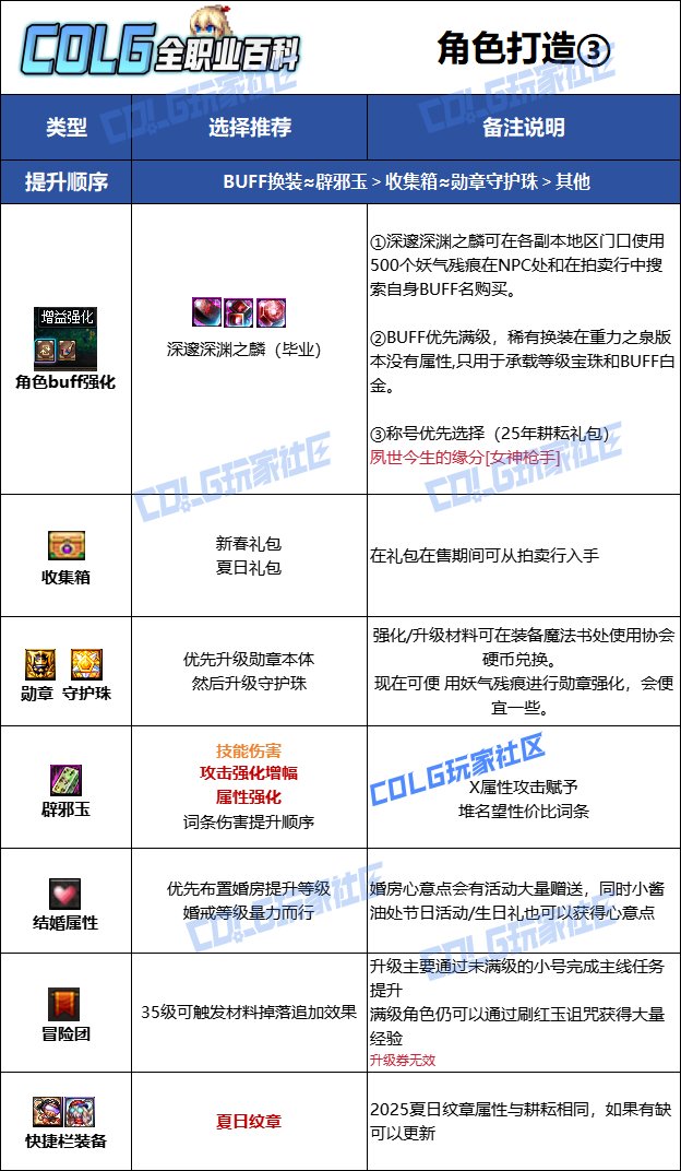 【115版本：职业百科】COLG全职业百科一一机械师(女)(更新至SAO联动版本)12