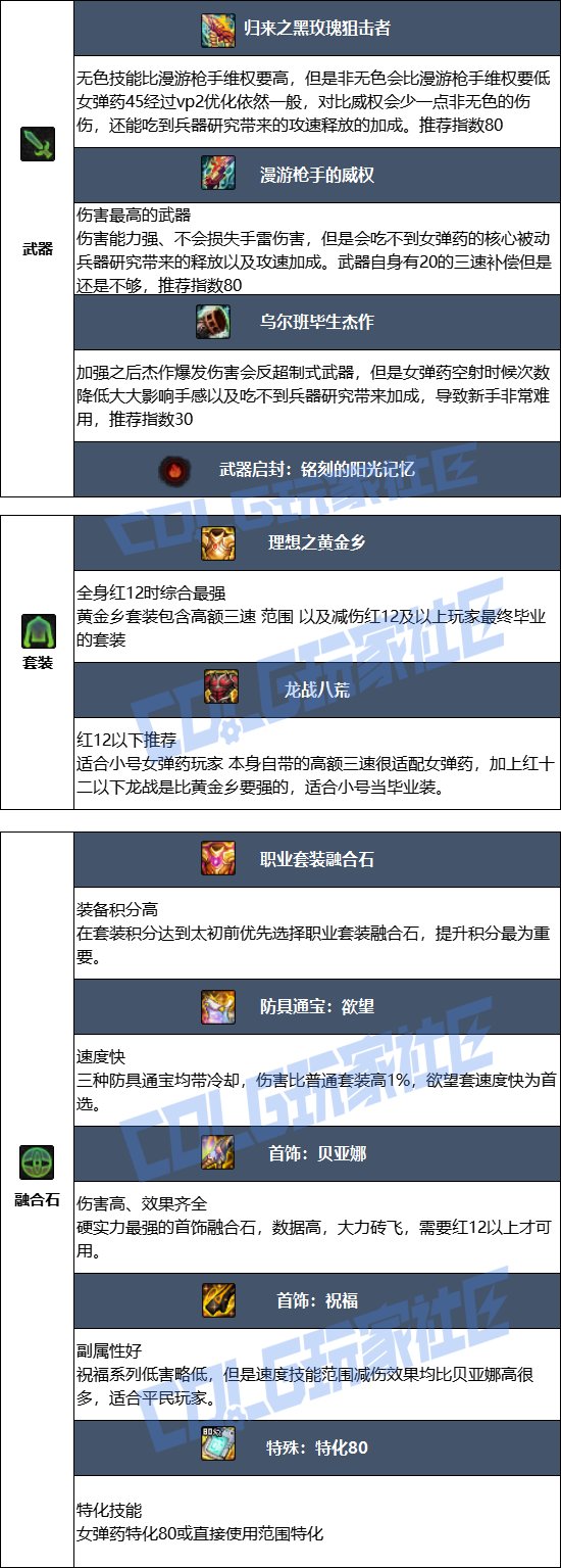 【115版本：职业百科】COLG全职业百科一一弹药专家(女)(更新至SAO联动版本)6