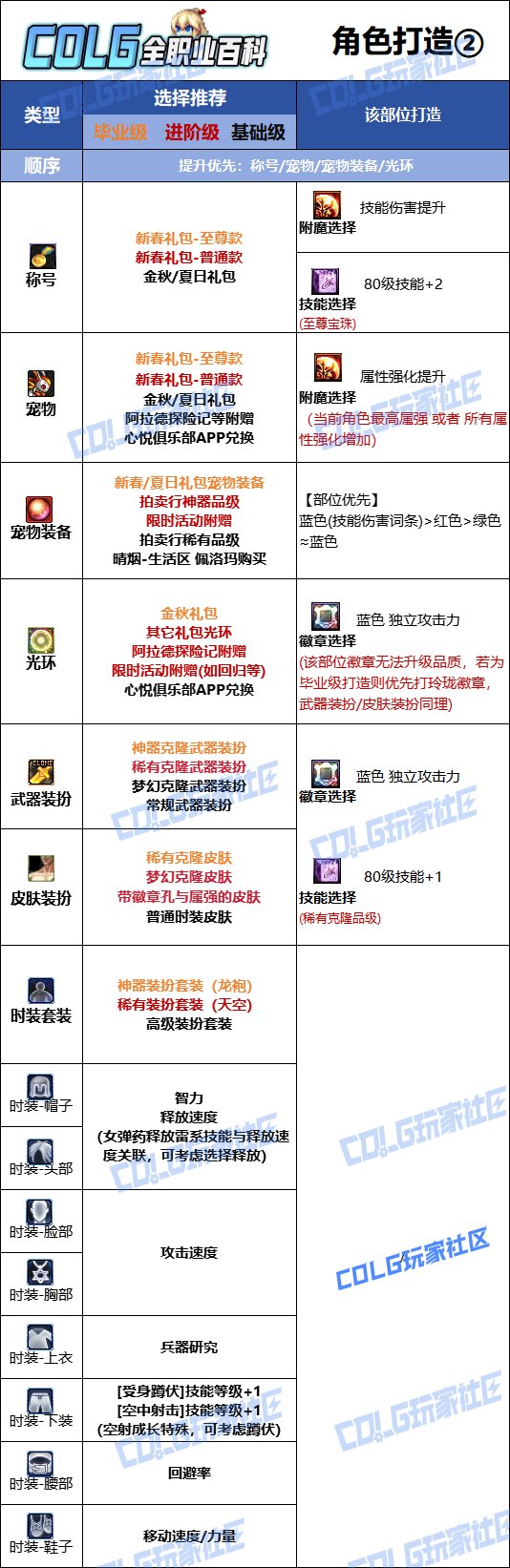 【115版本：职业百科】COLG全职业百科一一弹药专家(女)(更新至SAO联动版本)10