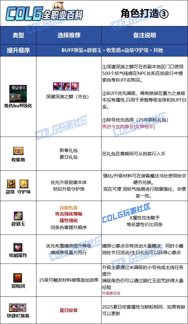 【115版本：职业百科】COLG全职业百科一一弹药专家(女)(更新至SAO联动版本)12