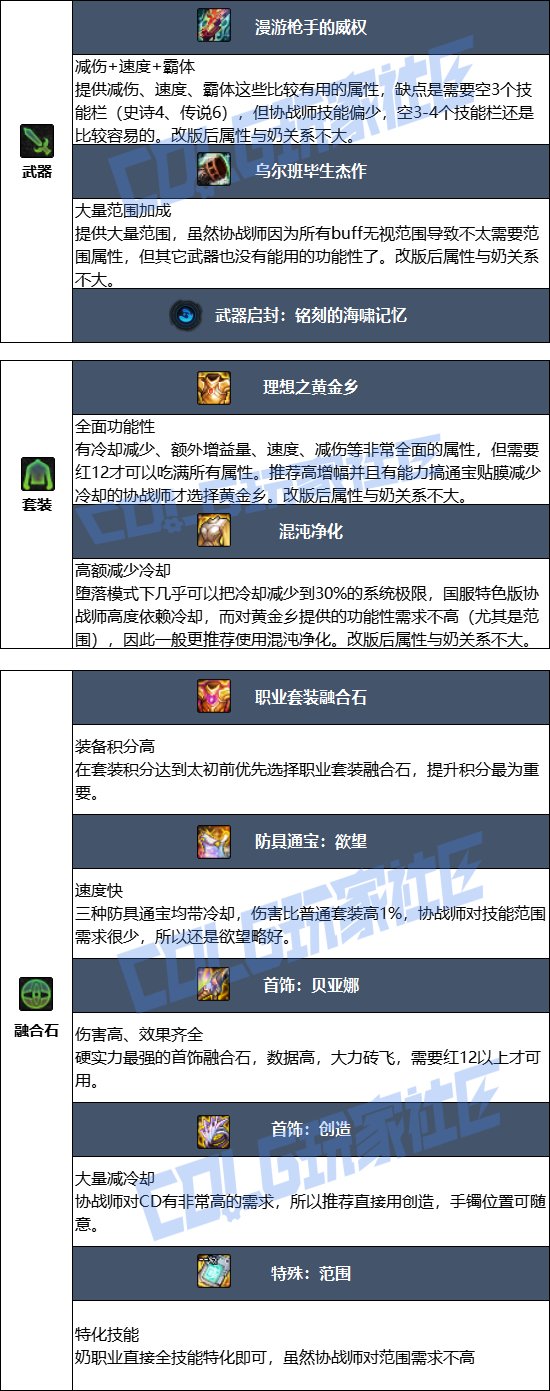【115版本：职业百科】COLG全职业百科一一协战师(更新至SAO联动版本)6