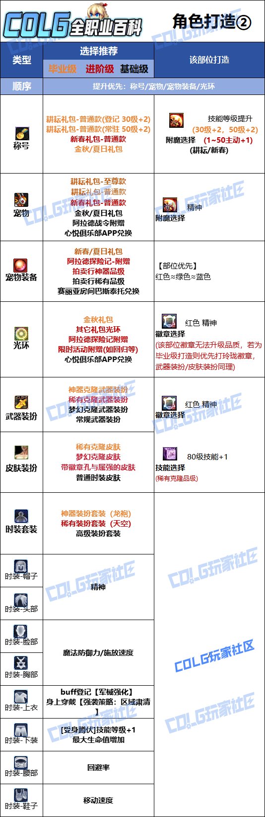 【115版本：职业百科】COLG全职业百科一一协战师(更新至SAO联动版本)10