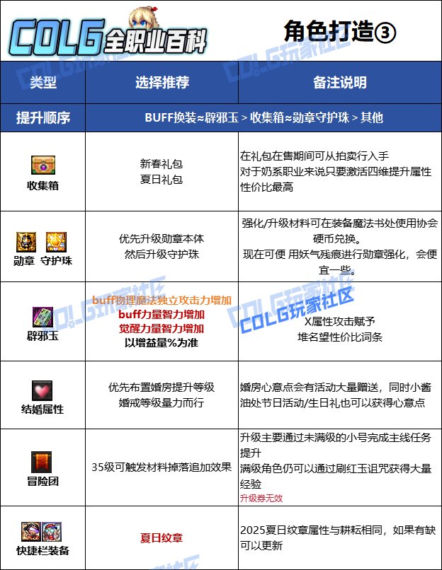 【115版本：职业百科】COLG全职业百科一一协战师(更新至SAO联动版本)12