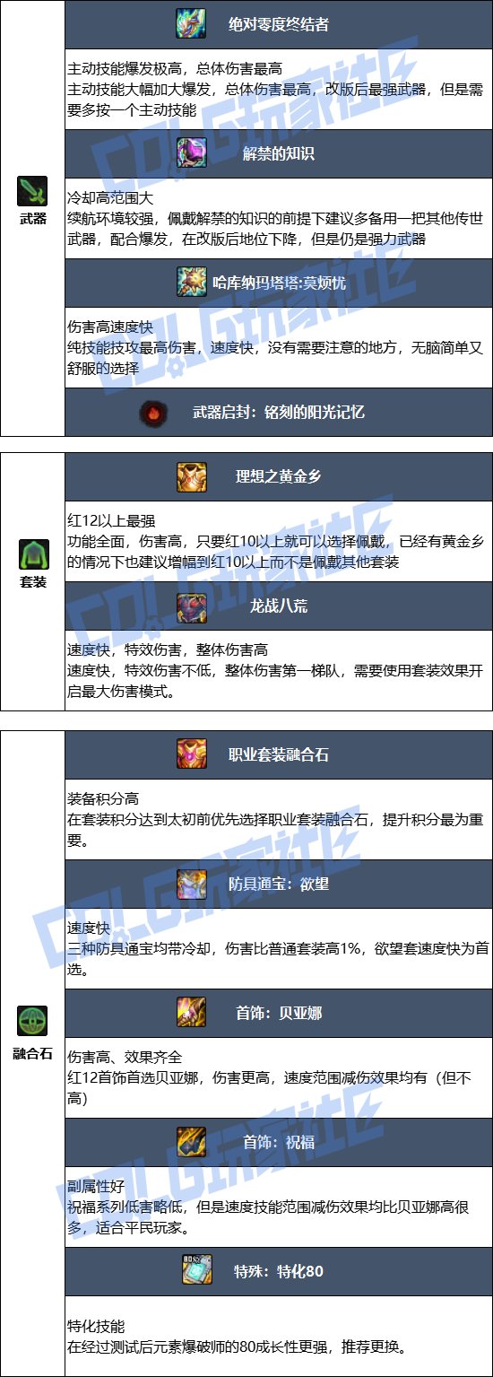 【115版本：职业百科】COLG全职业百科一一元素爆破师(更新至SAO联动版本)6
