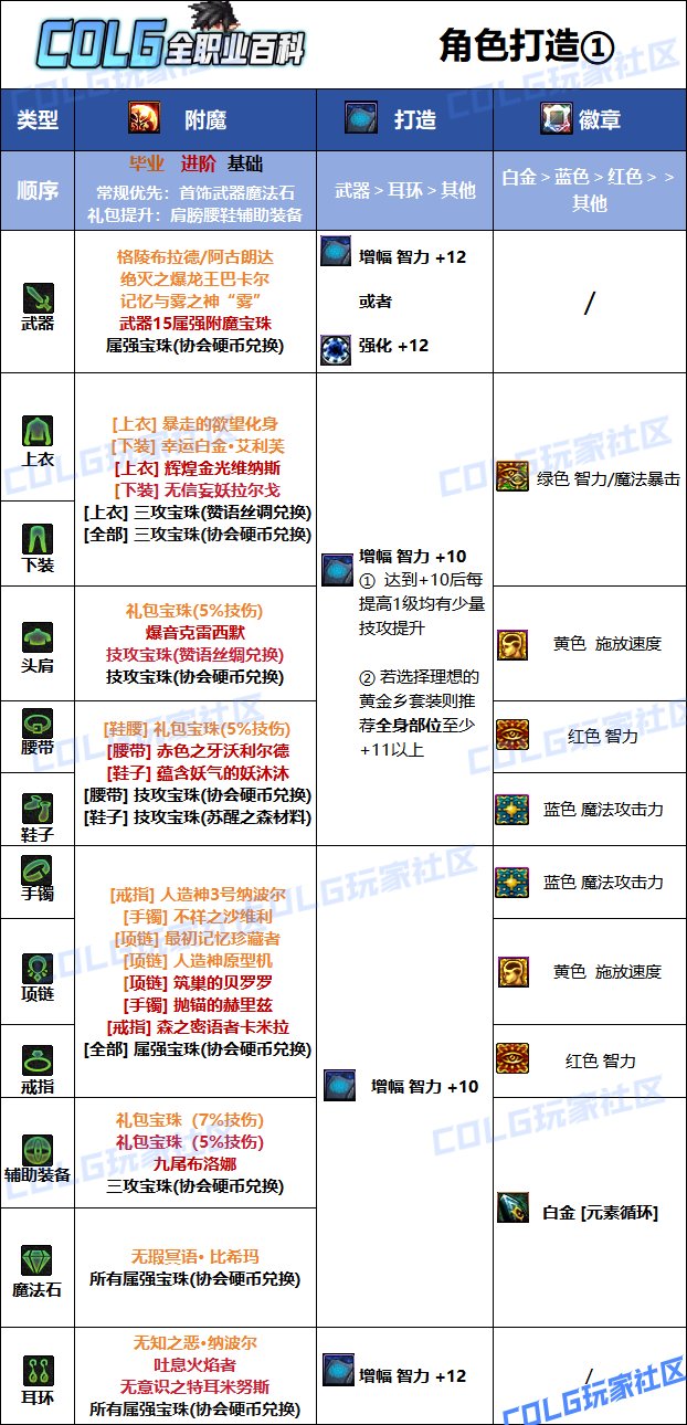 【115版本：职业百科】COLG全职业百科一一元素爆破师(更新至SAO联动版本)8