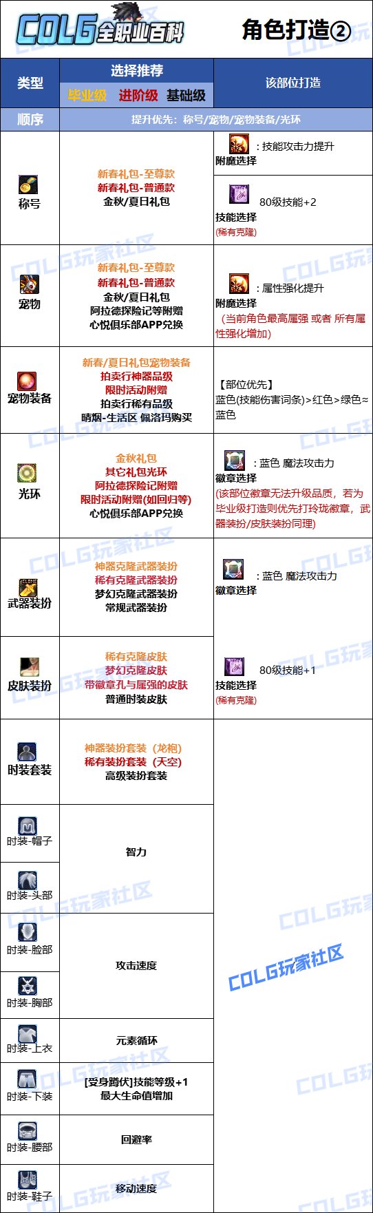 【115版本：职业百科】COLG全职业百科一一元素爆破师(更新至SAO联动版本)10