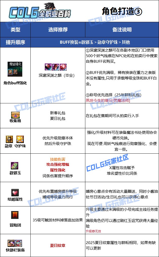 【115版本：职业百科】COLG全职业百科一一元素爆破师(更新至SAO联动版本)12