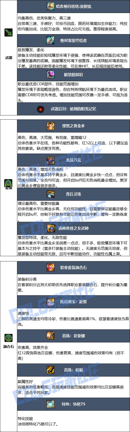 【115版本：职业百科】COLG全职业百科一一冰结师(更新至SAO联动版本)6