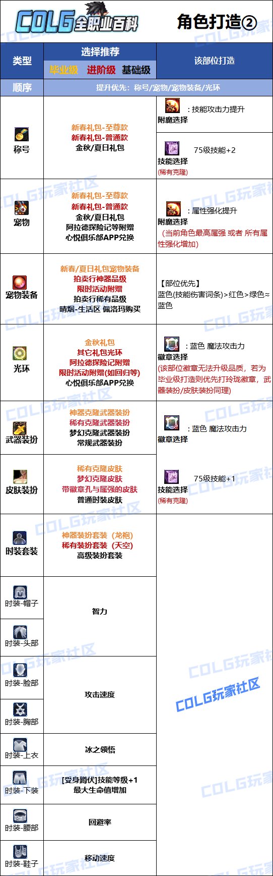【115版本：职业百科】COLG全职业百科一一冰结师(更新至SAO联动版本)10