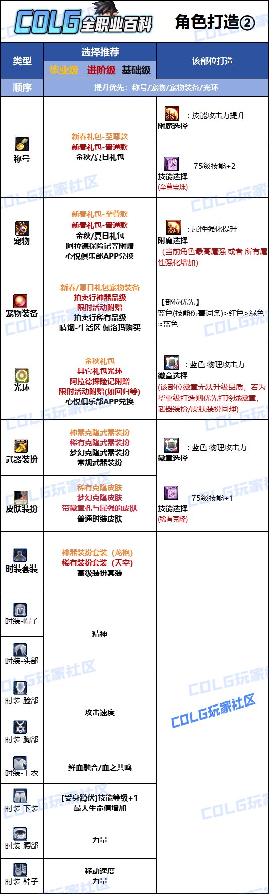 【115版本：职业百科】COLG全职业百科一一猩红法师(更新至SAO联动版本)10