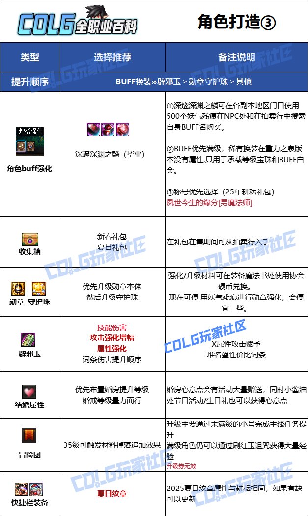 【115版本：职业百科】COLG全职业百科一一猩红法师(更新至SAO联动版本)12