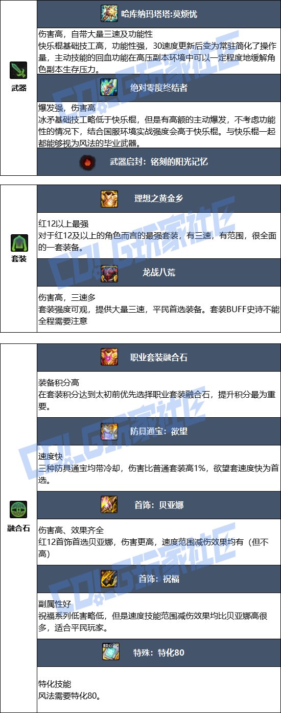 【115版本：职业百科】COLG全职业百科一一逐风者(更新至SAO联动版本)6