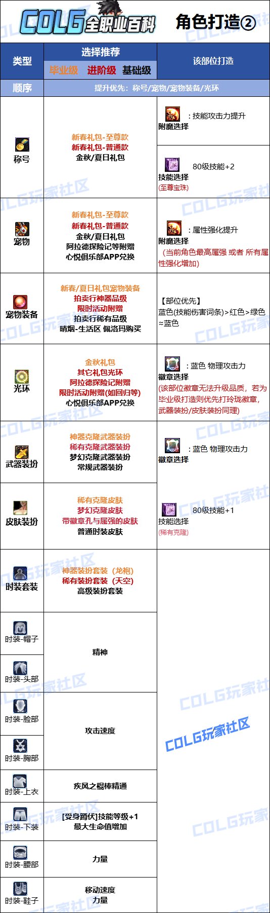 【115版本：职业百科】COLG全职业百科一一逐风者(更新至SAO联动版本)10