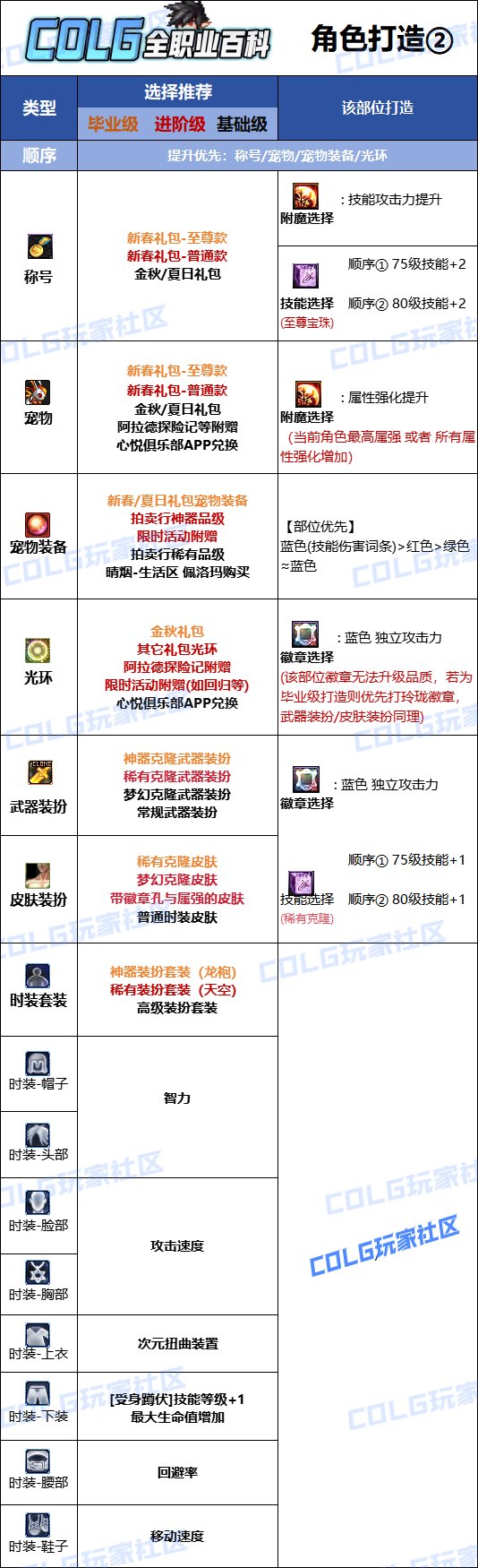 【115版本：职业百科】COLG全职业百科一一次元行者(更新至SAO联动版本)15