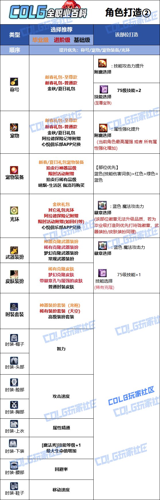 【115版本：职业百科】COLG全职业百科一一元素师(更新至SAO联动版本)10