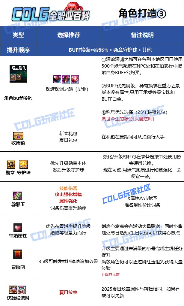 【115版本：职业百科】COLG全职业百科一一元素师(更新至SAO联动版本)12