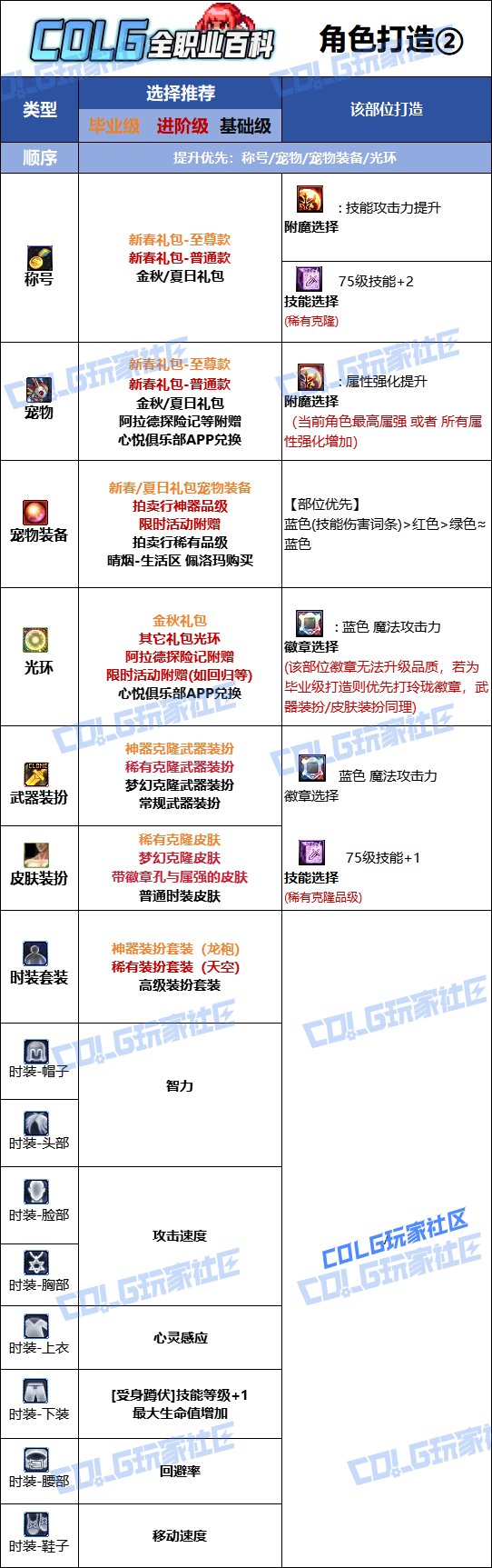 【115版本:职业百科】COLG全职业百科一一召唤师(更新至SAO联动版本)11