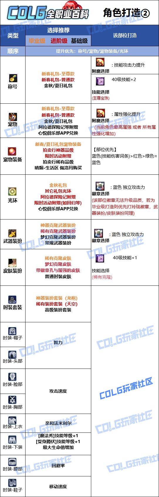 【115版本：职业百科】COLG全职业百科一一魔道学者(更新至SAO联动版本)10