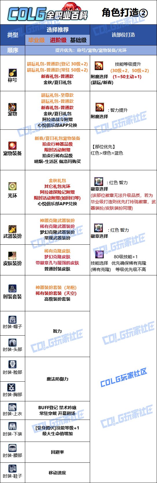 【115版本：职业百科】COLG全职业百科一一小魔女(更新至SAO联动版本)12