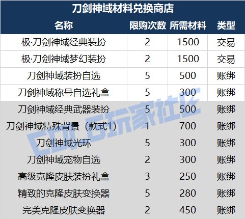【前瞻：刀剑神域】"抱歉此处禁止通行"——刀剑神域SAO礼包前瞻及往期联动对比预测24
